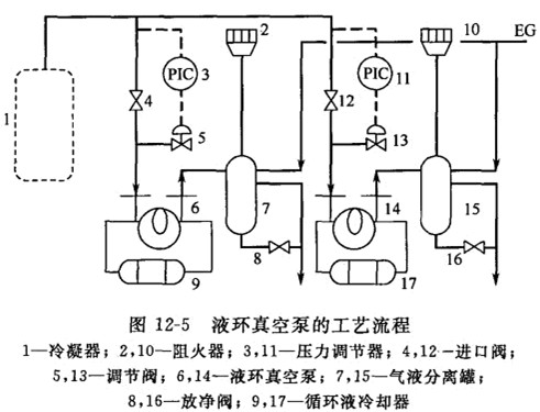 液環(huán)真空泵的工藝流程